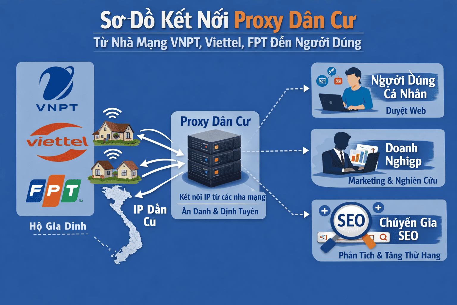 Sơ đồ kết nối Proxy dân cư từ nhà mạng VNPT Viettel FPT đến người dùng